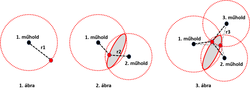 A műholdas helymeghatározás geometriai alapelve